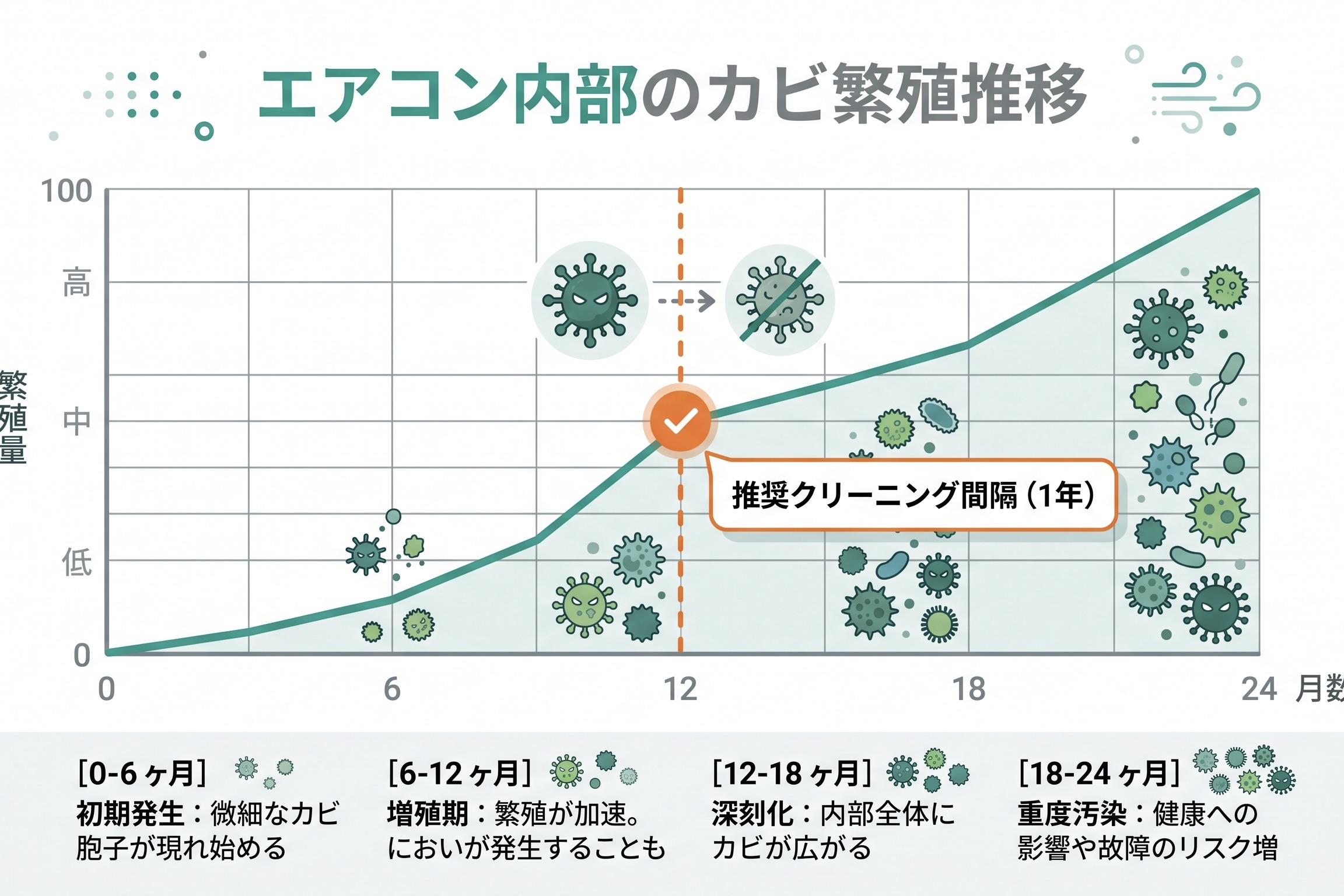 エアコン内部のカビ繁殖推移を示すチャート