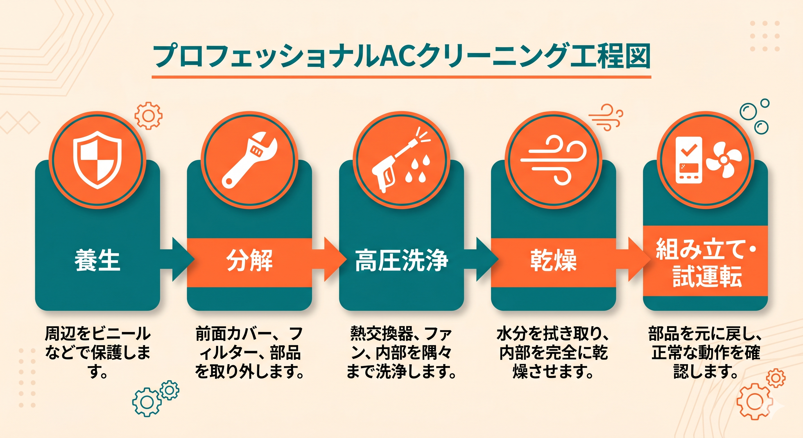エアコンクリーニングの作業工程図